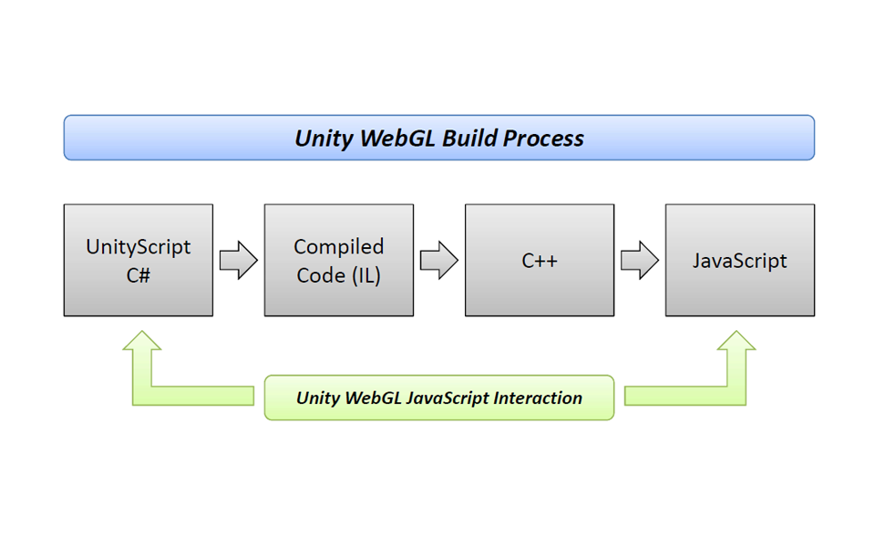 Does not support webgl. WEBGL Unity. Структура WEBGL приложения. WEBGL js. WEBGL learn JAVASCRIPT.